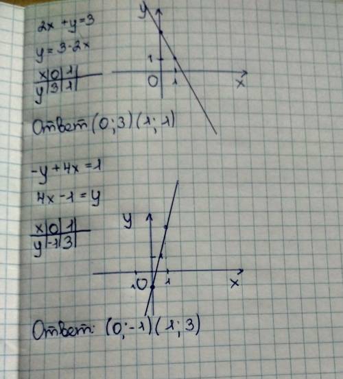 Решите графическим методом систему уравнений 2х+у=3 - у+4х=1