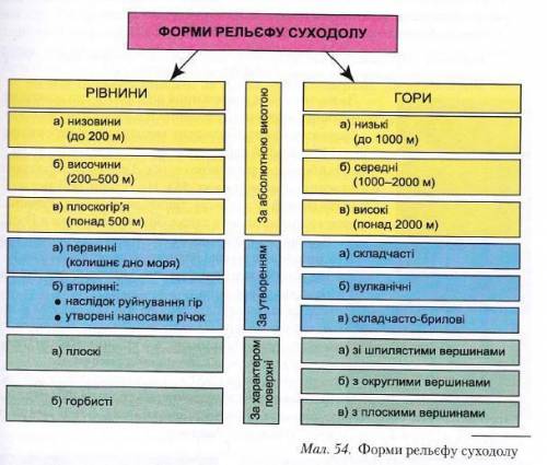 Які є за утворення рівнини суходолу тільки крім первинних і вторинних. 50 ів.