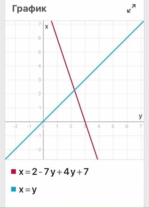 5+7х -12=х+13 3 2-7у+4у+7= у 6 3 2 7у-1-у+1=2у+5 12 4 3 надо