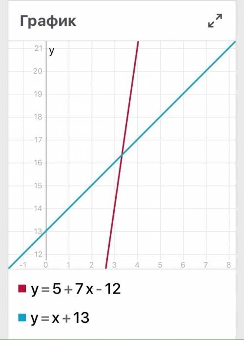 5+7х -12=х+13 3 2-7у+4у+7= у 6 3 2 7у-1-у+1=2у+5 12 4 3 надо