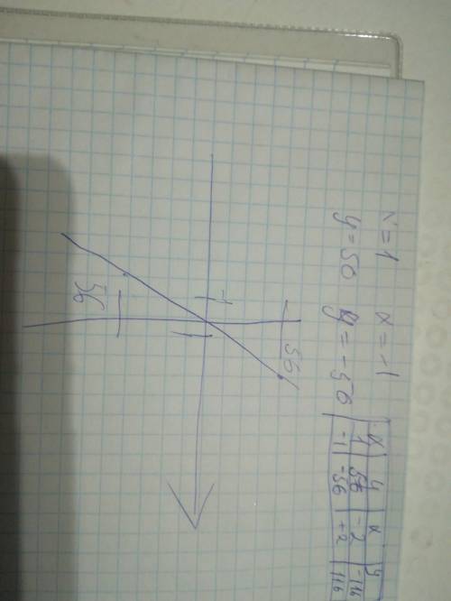 Определи, в каких четвертях расположен график функции y=56x: во 2-й и 3-й четвертях в 1-й и 3-й четв