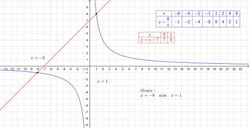 Как решить графическое уравнение 8/х = х+7