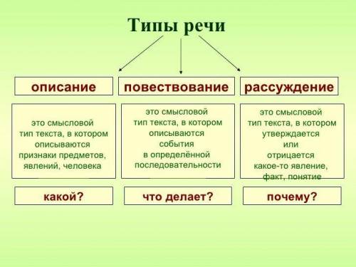 Как различить предложения? -(повествование, рассуждение, описание)-