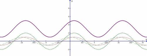 Построить график функций: y=2cos(x-п/6)+3. объяснить, почему именно так и как чертили. написать ее