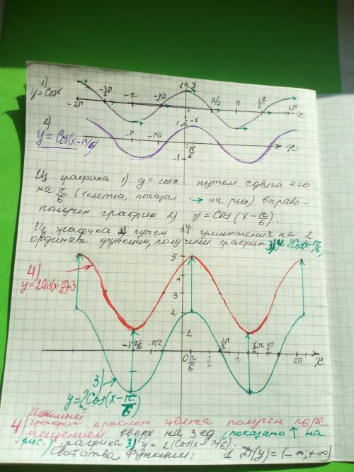 Построить график функций: y=2cos(x-п/6)+3. объяснить, почему именно так и как чертили. написать ее