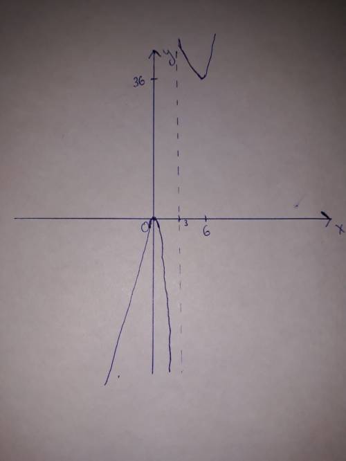 исследовать и построить график функции! y=3x^2/x-3 заранее !