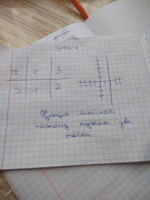 Графику функции у=3х-7 принадлежит точки с координатами