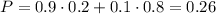 P=0.9\cdot 0.2+0.1\cdot 0.8=0.26