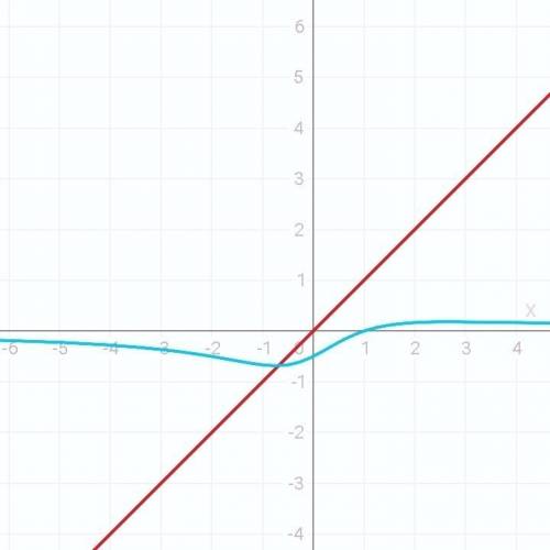 Исследовать функцию y=(x-1)/(x^2 +2) и посторить график. не могу решить, , !