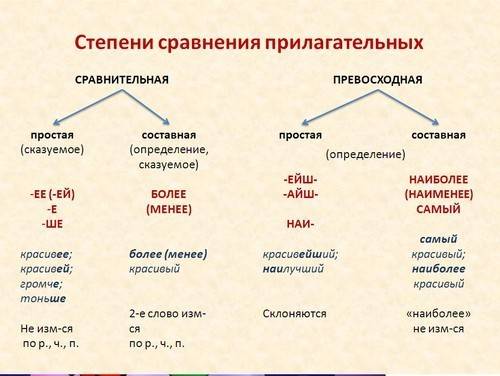 1.определите сравнительные степени прилагательных и объясните, как вы это сделали. как вы понимаете