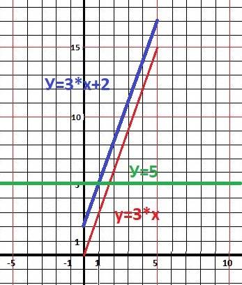 Постройте график линейной функции: а)y=3x+2. б) y=5