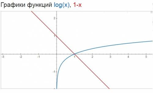 Решите уровненные графическим методом а) lgx =1-x; б) tg2x=1;