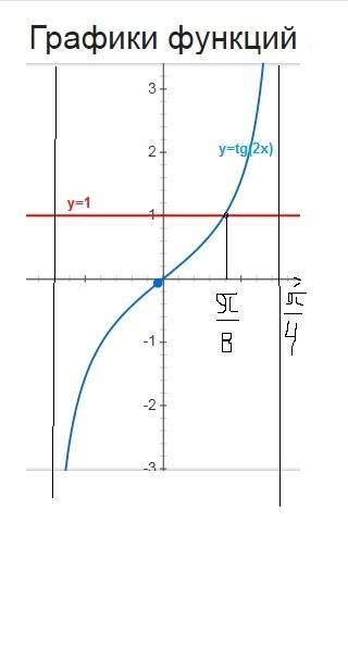 Решите уровненные графическим методом а) lgx =1-x; б) tg2x=1;