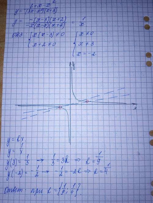 Постройте график функции y=6+x-x^2/(3x-x^2)(x+2) и определить, при каких значениях k прямая y=kx име