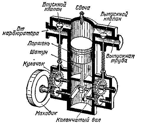 Назовите основные части двигателя внутреннего сгорания и их назначения.