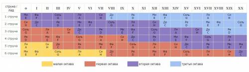 Где находятся ноты на гитаре? никак не могу понять((