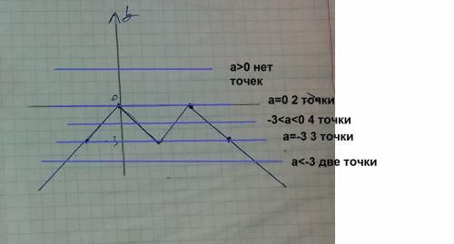 Сколько общих точек имеют графики функций y = a и у = у(х) в зависимости от параметра a? y= -|3-√(x-