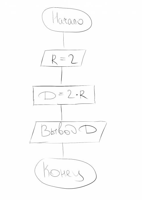 Прочитайте условия и составьте блок схему дан r= 2 определите диаметр круга