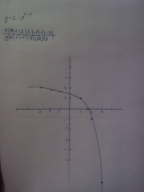 Постройте графики функции посредством простейших преобразование y=2-3^x-1