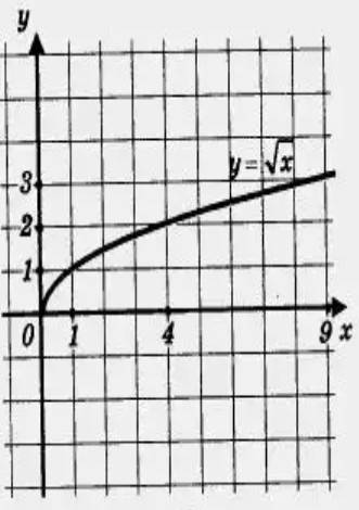 1. постройте график функции у =√͞͞͞͞͞х . при каких значениях х выполняется условие √͞͞͞͞͞х < 3 ?