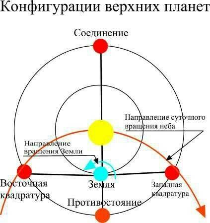 Назовите конфигурации внешних планет