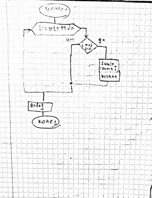 Постройте блок схему алгоритма, который считает и выводит среднее арифметическое всех чётных двузнач
