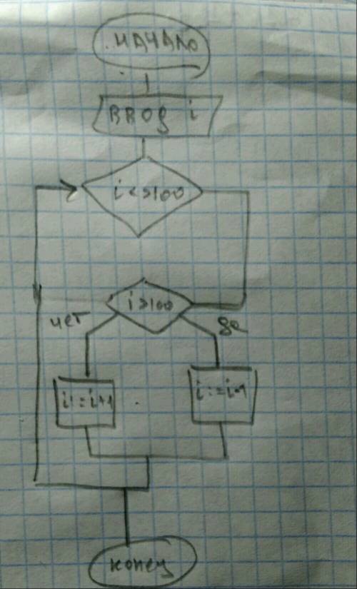 Постройте блок схему алгоритма, который увеличивает или уменьшает введённое число на 1, до тех пор,
