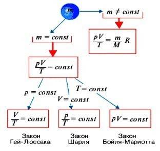 Напишите по формулы по газовым законам )