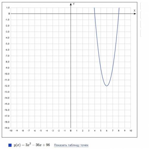 Точка a(6; -12) является вершиной параболы y=ax2+bx+c, одна из точек пересечения которой с осью ox и