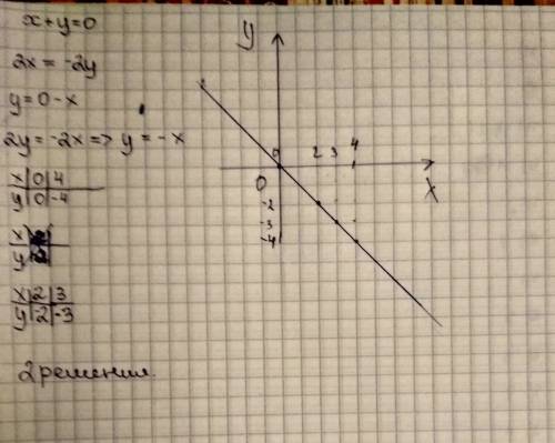 Сколько решений имеет система {х+у=0 2х=-2у? 20