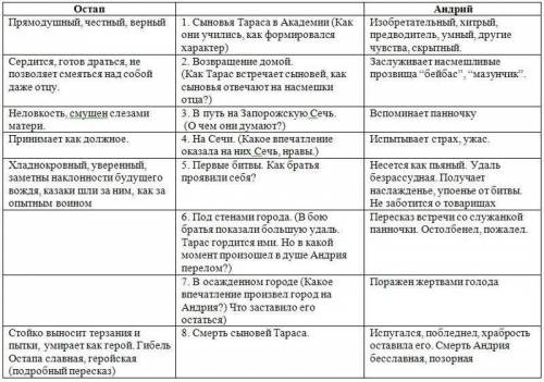 Таблица сравнительная характеристика остапа и андрия