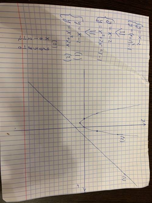 Решите графически систему уравнений у=х-2 у=(х+1)^2-1