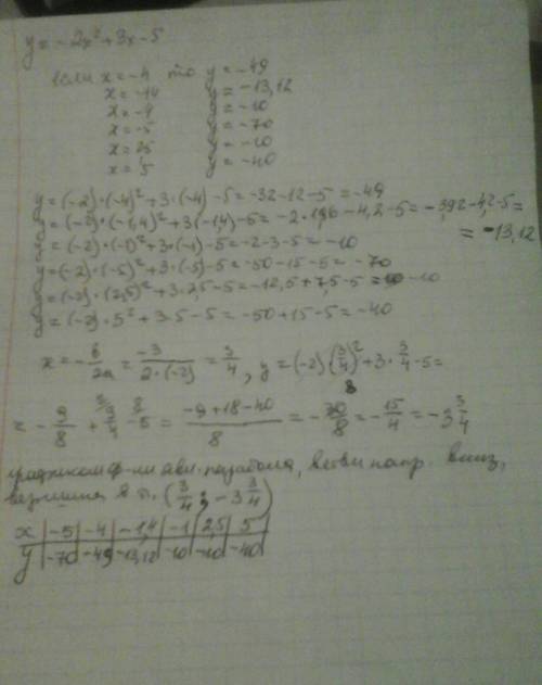 Найдите ординату точки графика функции у= -2х*2+3х-5, абсцисса которой равна: 1)-4 2)-1,4 3)-1 4)-5