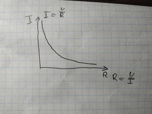 Нарисовать зависимость силы тока от сопротивление?