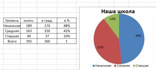 Постройте круговую диаграмму распределения учащихся гимназии по ступеням обучения, если учащихся нач