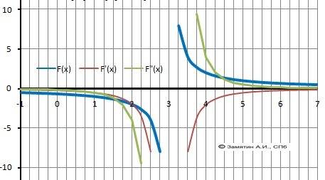 Y=2/(x-3) исследовать функцию, построить график. 11 кл