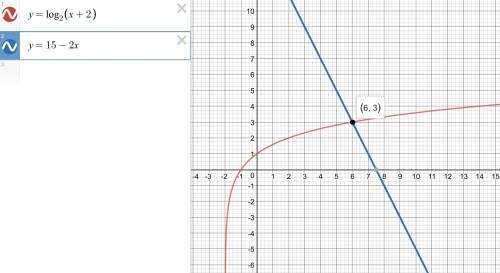 Решите . а) lg(x^2-6x+9)=lg3(x+3) б)log2(x+2)=15-2x. (графическое уровнение)