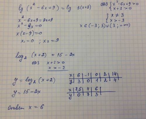 Решите . а) lg(x^2-6x+9)=lg3(x+3) б)log2(x+2)=15-2x. (графическое уровнение)