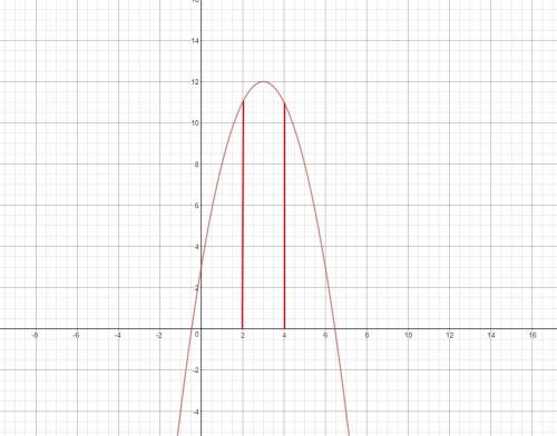 Найти наибольшее и наименьшее значение функции на отрезкеy f(x)= 3+6*x-x^2 на отрезке (2,4)