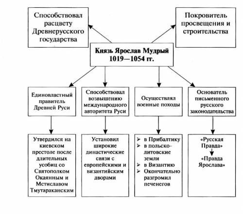 Заполните таблицу по россии ярослава мудрого