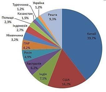 Іть в мене зарас контрольна роботаохарактеризуйте ію видобутку вугілля у світі.