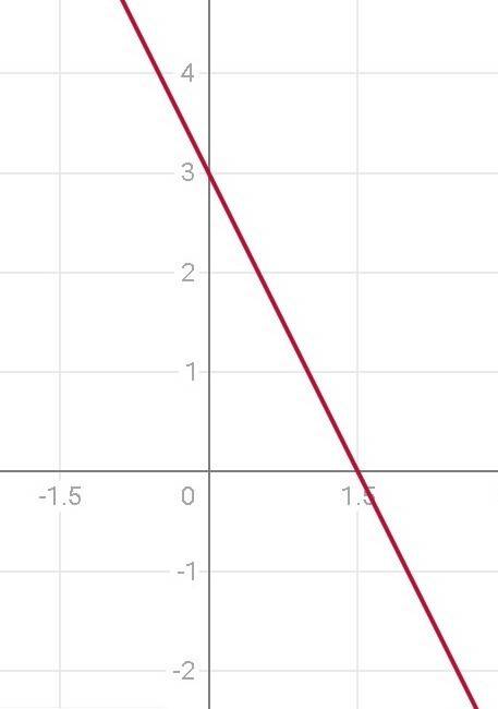 Постройте прямую являющуюся графиком уравнения 2x + y=3