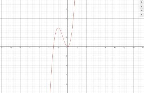 Построить график по функции y=x(сверху3)+3x(сверху 2)