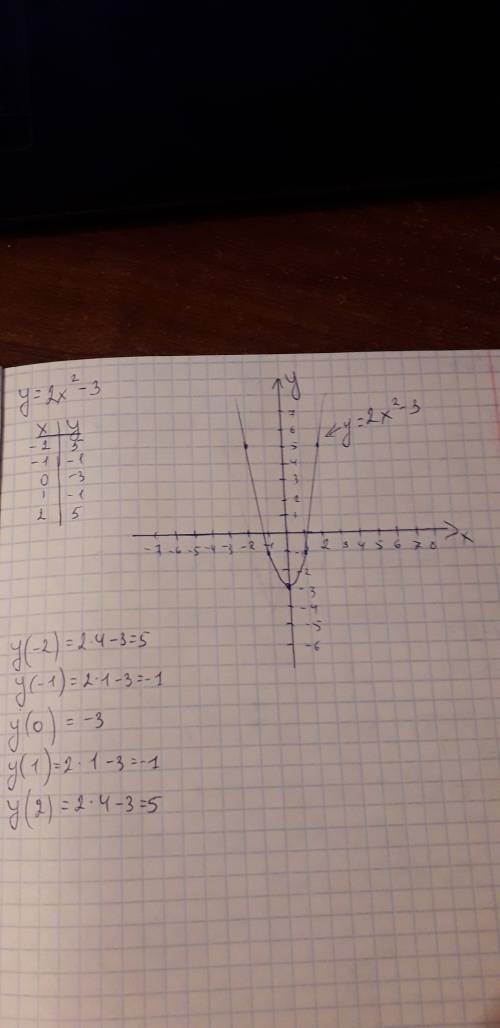 Построить параболу у=2х^2-3 и таблицу значений .