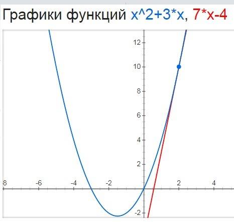 Записать уравнение касательной к графику функции в точке x0 f(x)=x^2+3x,x0=2