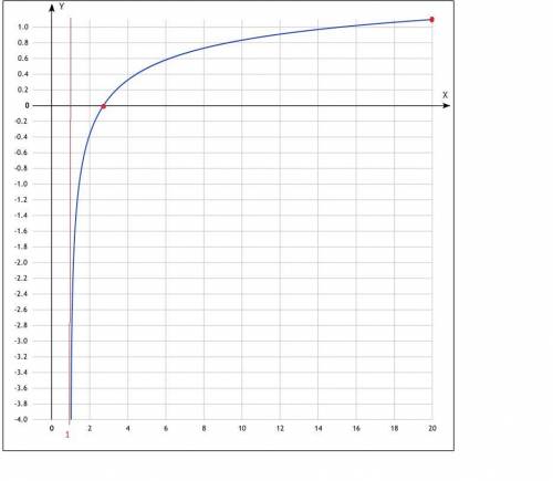 y=ln(lnx)