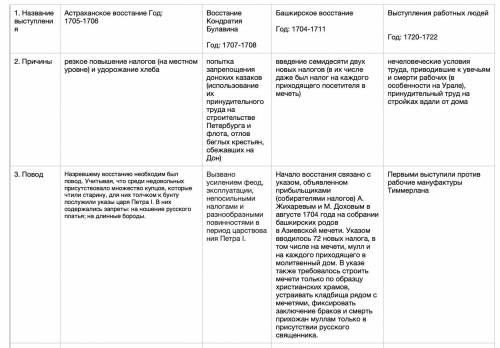 (таблица) социальные и национальные движения. оппозиции реформам.1. название выступления 2. причины