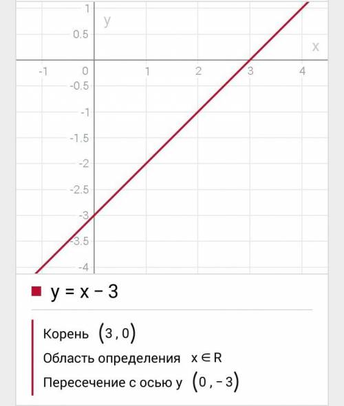 Построить графики функции: а). y=(x-3) б).y=√x+3