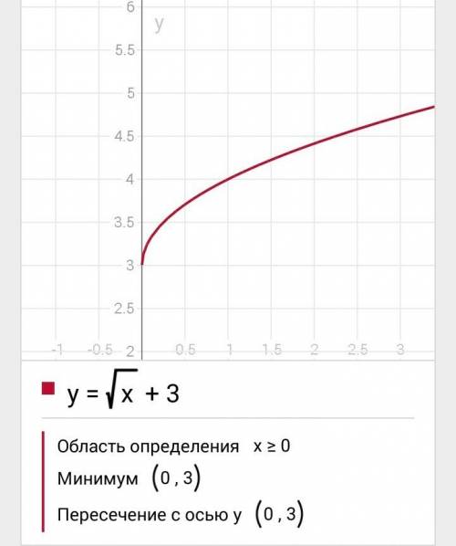 Построить графики функции: а). y=(x-3) б).y=√x+3