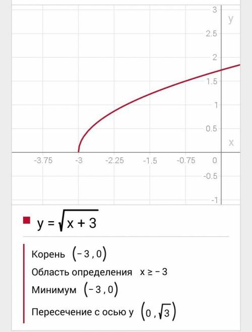 Построить графики функции: а). y=(x-3) б).y=√x+3